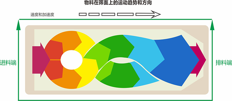 方形搖擺篩軌跡