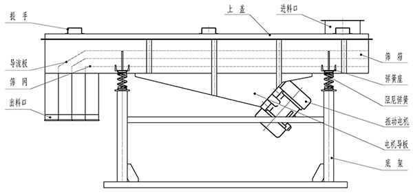 直線篩結(jié)構(gòu)圖