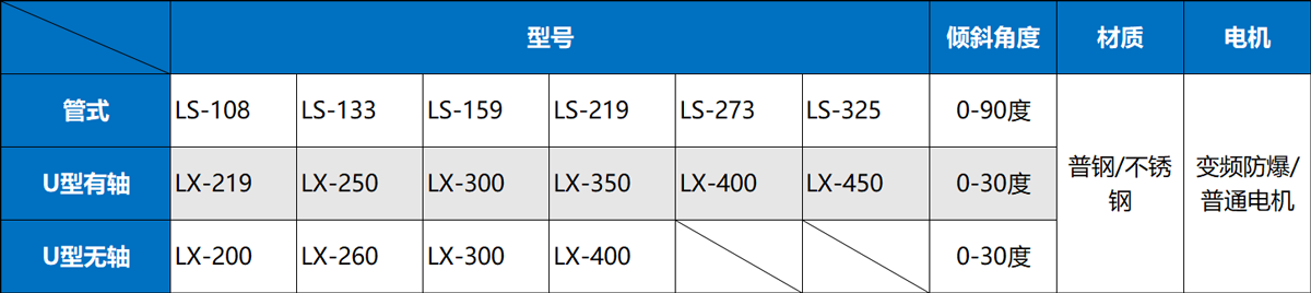 雙軸螺旋輸送機(jī)型號參數(shù)